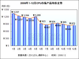 Intel奔騰D雙核805價(jià)格走勢調(diào)研報(bào)告