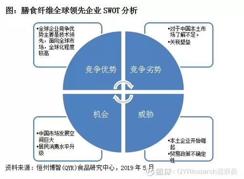 膳食纖維產業鏈調 行業趨勢與定制化報告市場調研分析