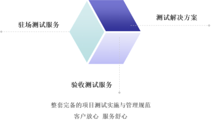 構(gòu)建完備的項(xiàng)目測(cè)試實(shí)施與管理規(guī)范——客戶(hù)放心、服務(wù)舒心的軟件測(cè)試服務(wù)